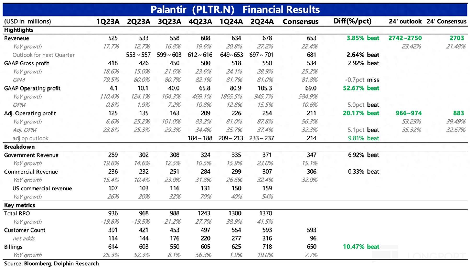 Palantir飙升24%创历史新高，AI驱动强劲收益与指引