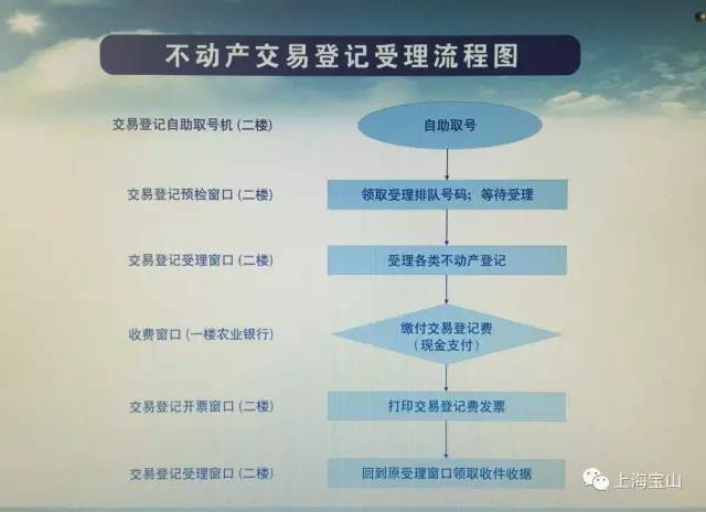 查询房产登记信息查询房产登记信息，了解流程与注意事项