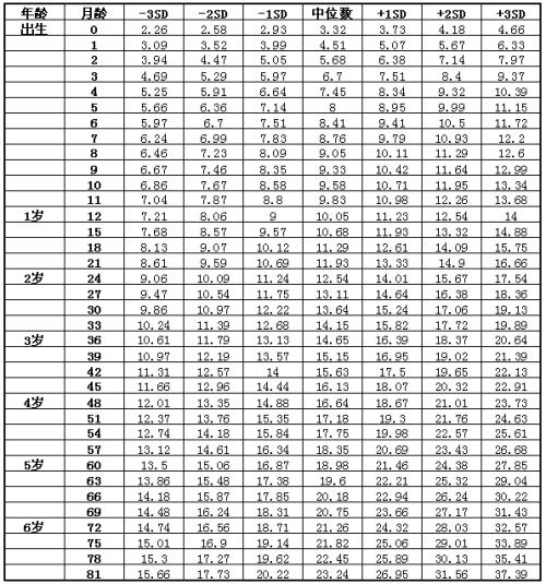 3周3个月男孩身高体重关于三周岁三个月男孩的身高体重发展