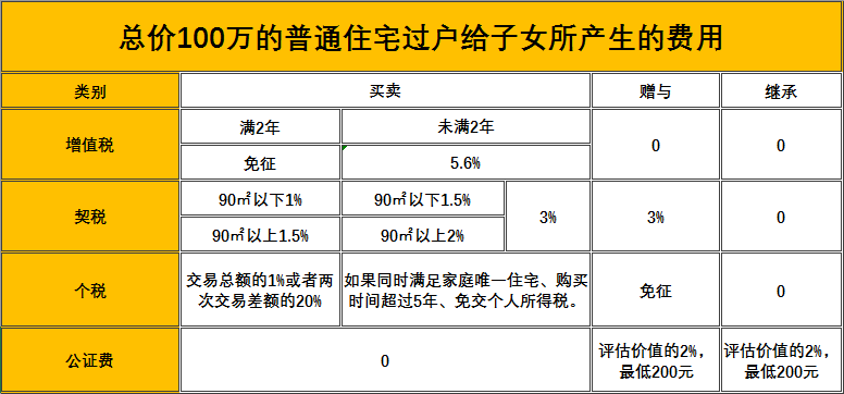 房产继承的费用房产继承的费用详解