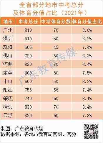 中考总分是多少 广东省广东省中考总分构成及改革趋势分析