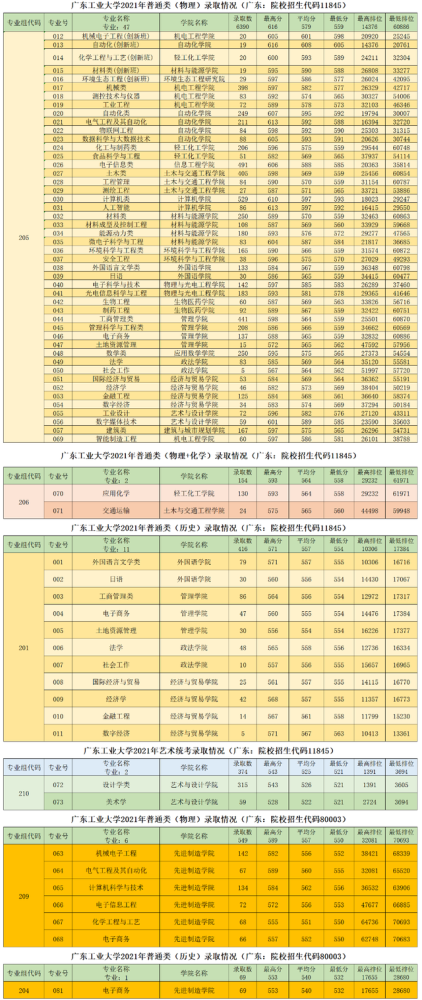 广东省考生录广东省考生录取情况分析