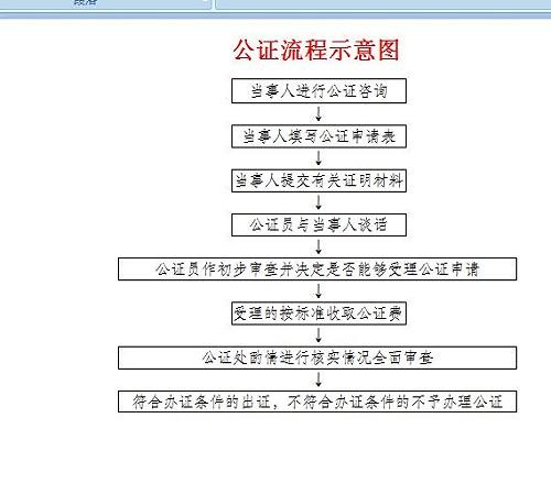 公证处公证流程房产房产公证流程及公证处作用解析