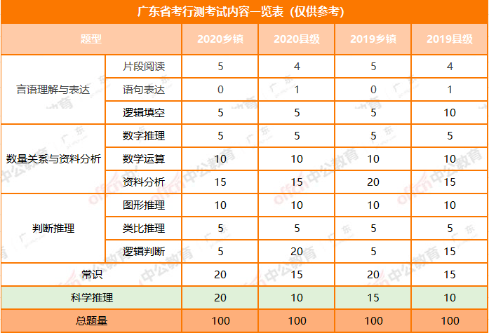 广东省考题型分布分值广东省考题型分布及分值概述