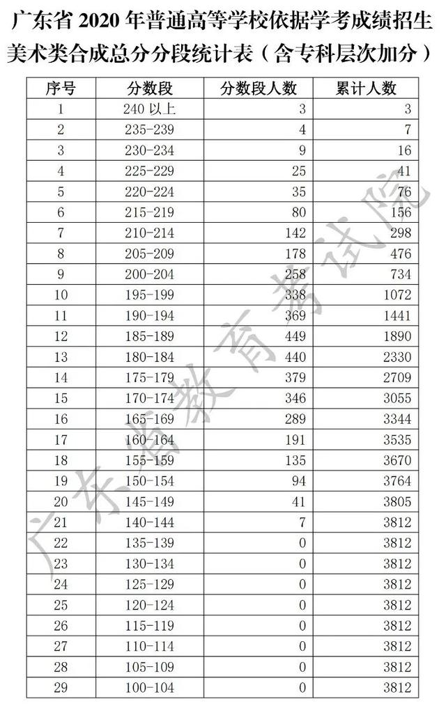 广东省高考春季招生学校广东省高考春季招生学校概览