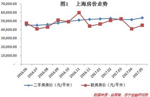 上海房产走势上海房产走势分析