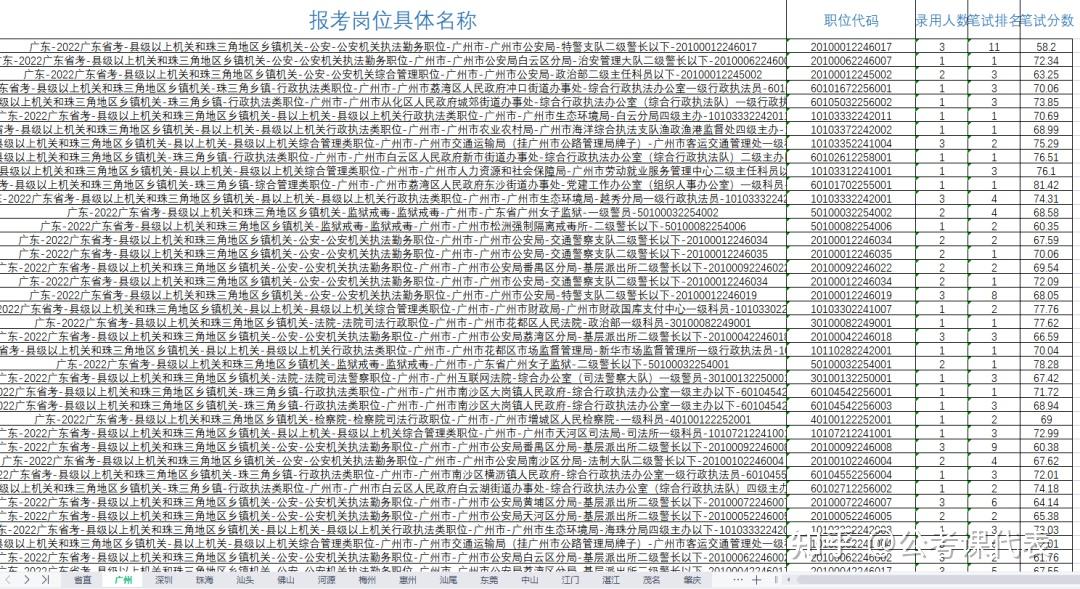 广东省公务员成绩公示广东省公务员成绩公示，公开透明，公平选拔