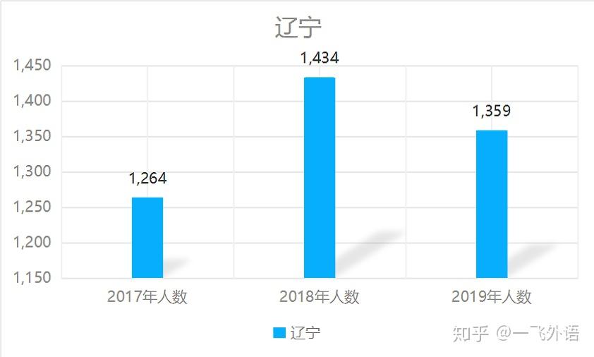 广东省日语考生人数广东省日语考生人数现状及趋势分析