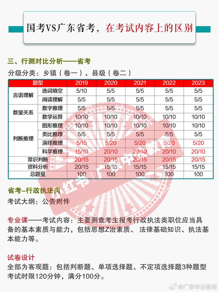 广东省考与国考广东省考与国考，比较与探讨