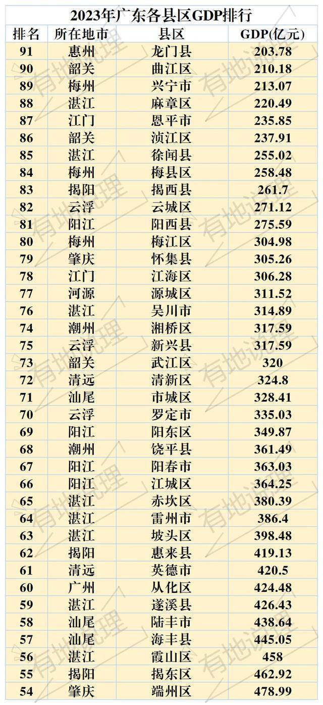 广东省各区县gdp排名广东省各区县GDP排名分析