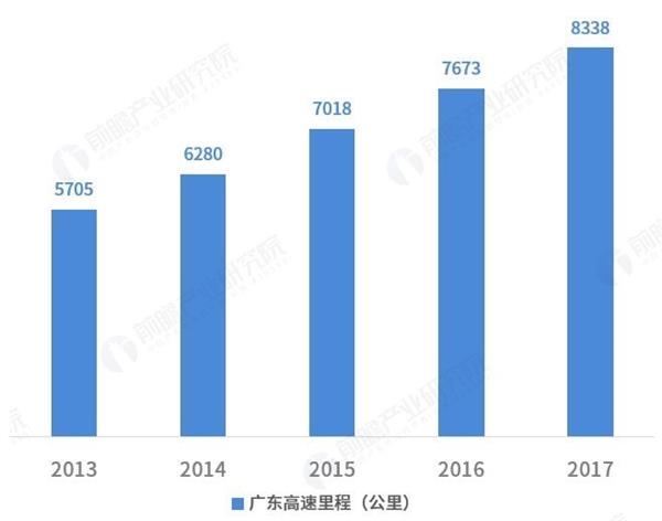 广东省公路通车里程广东省公路通车里程的发展与影响